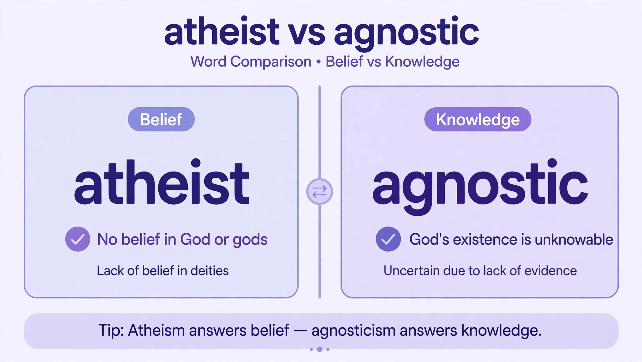 Word comparison graphic: atheist (belief — no belief in God or gods) vs agnostic (knowledge — God's existence is unknowable).