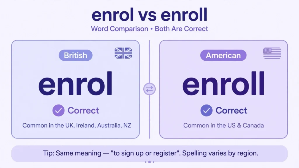 Card comparing 'enrol' and 'enroll': both correct — 'enrol' is British, 'enroll' is American.