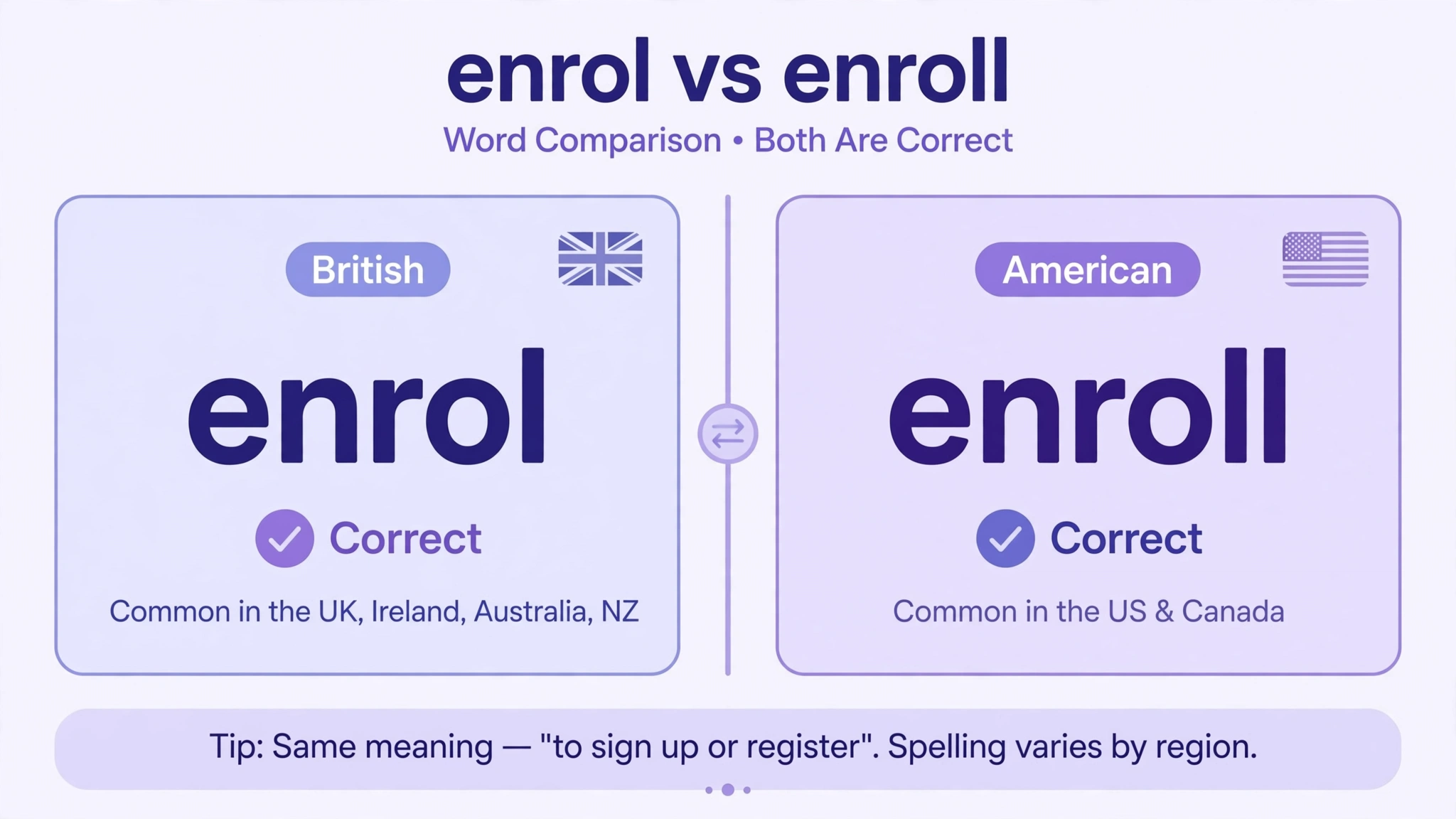 Card comparing 'enrol' and 'enroll': both correct — 'enrol' is British, 'enroll' is American.