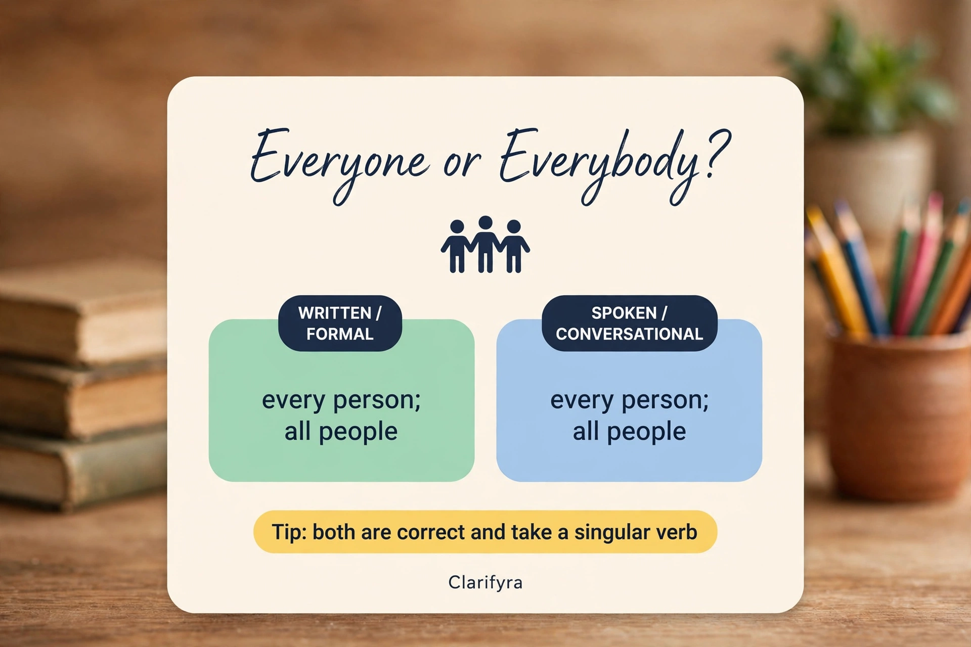 Card comparing 'everyone' and 'everybody': identical in meaning — 'everyone' suits writing, 'everybody' suits speech.