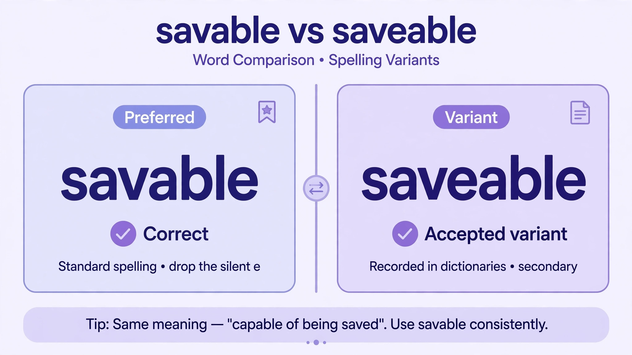 Infographic comparing savable vs saveable: savable labeled the preferred spelling with a checkmark, saveable labeled an accepted variant, with the tip that both mean 'capable of being saved'.