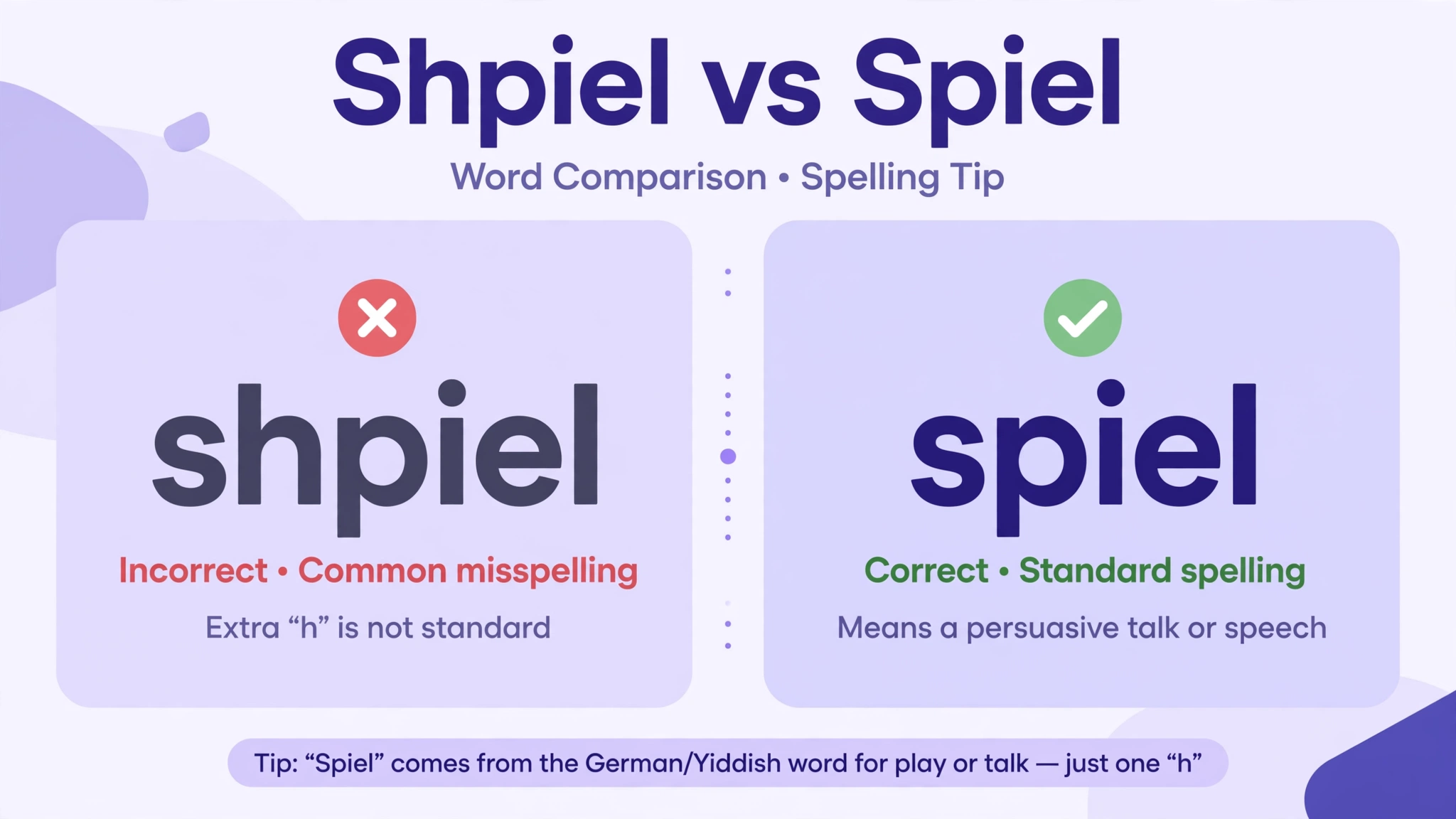 Card comparing 'shpiel' and 'spiel': 'spiel' is the standard spelling — a persuasive pitch or speech.