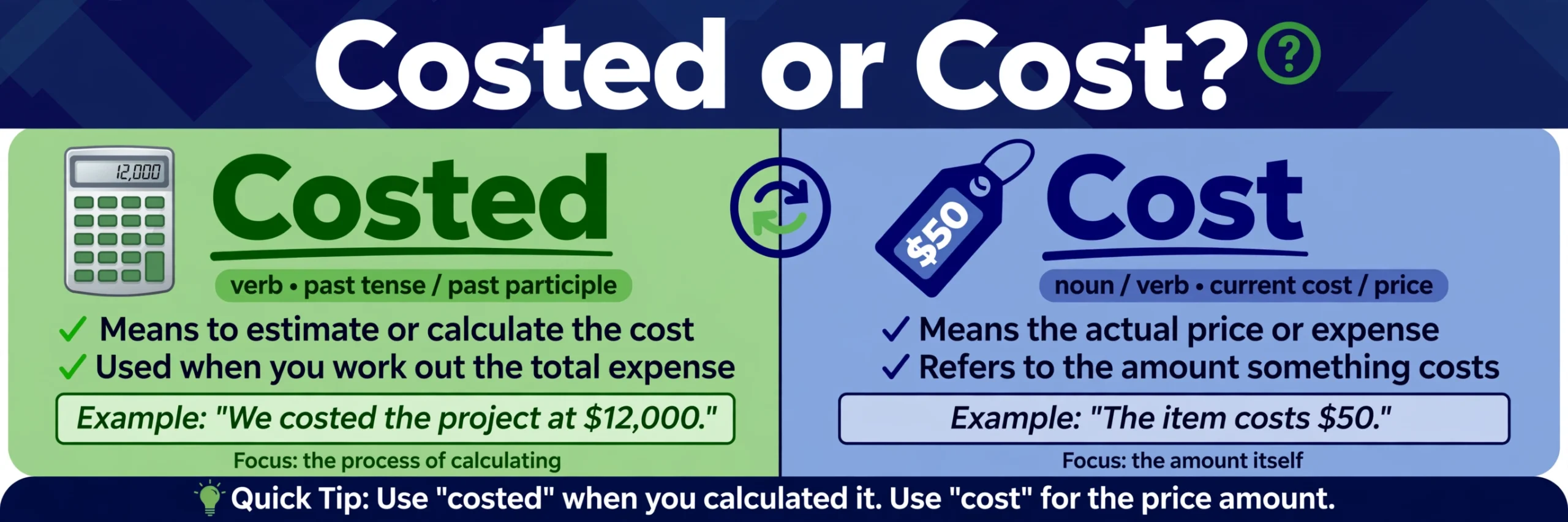 Costed or cost? — verb forms infographic